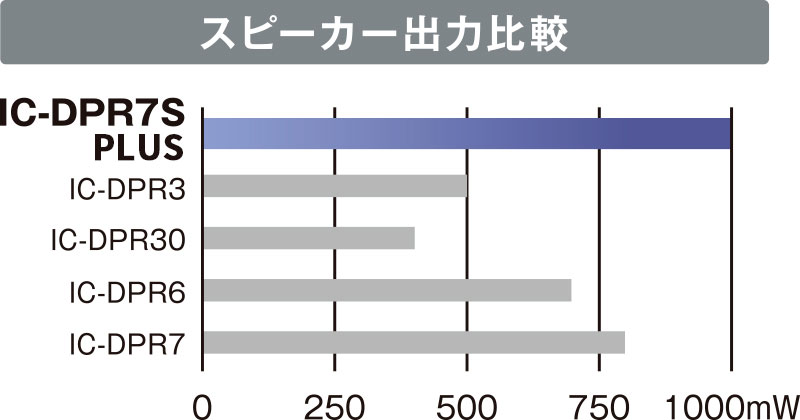 IC-DPR7Sスピーカー性能