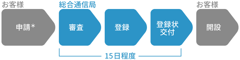デジタル簡易無線申請手順