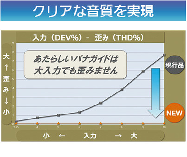 歪みのない音声